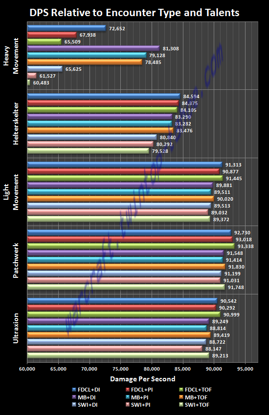 DPS Relative to Encounter Type and Talents