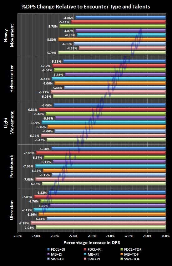 %DPS Increase Relative to Encounter Type and Talents