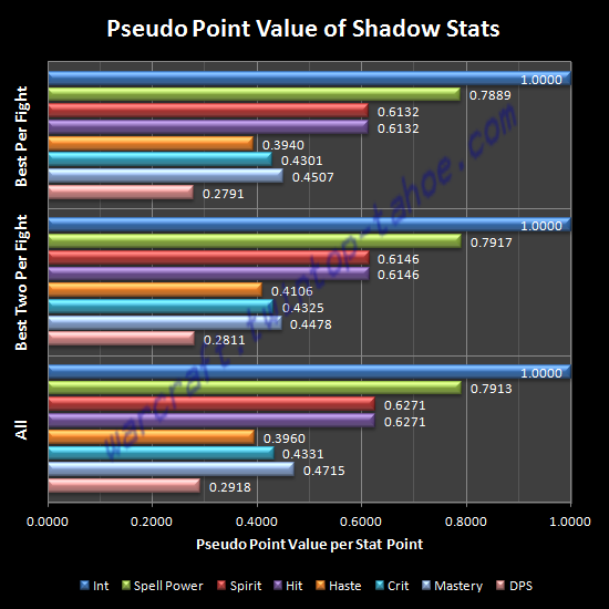 Pseudo Point Value of Shadow Stats