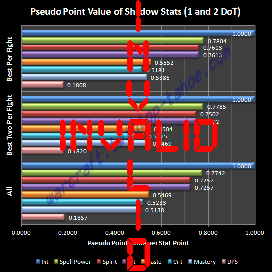 Pseudo Point Value of Shadow Stats
