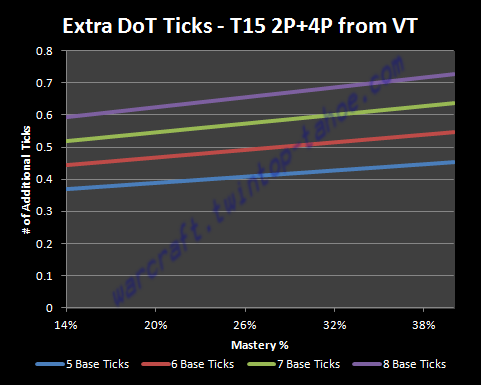 T15 4P - Extra DoT Ticks from VP