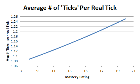 Mastery DoT Ticks